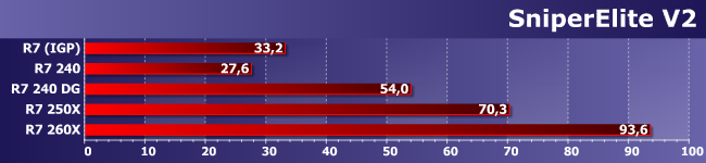 Процессор AMD A10-7850K и младшие Radeon R7 в играх:, фото 10