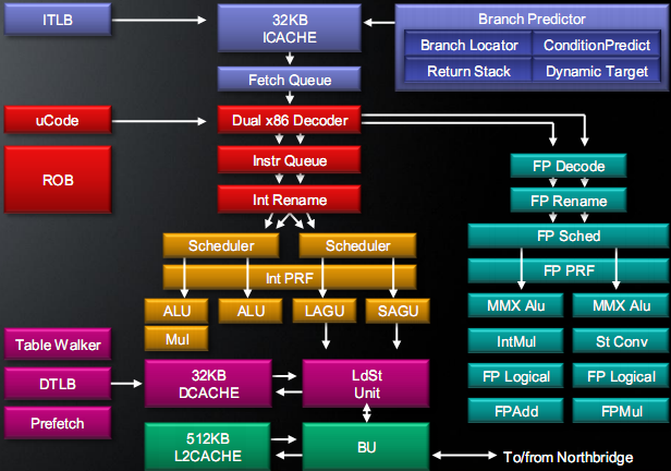 Микроархитектура AMD Bobcat, фото 2
