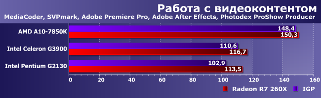 Процессоры AMD A10-7850K и Intel Celeron G3900 и Pentium G2130, фото 1