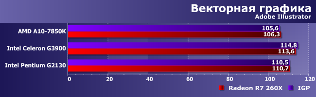 Процессоры AMD A10-7850K и Intel Celeron G3900 и Pentium G2130, фото 3