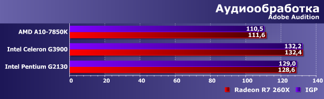 Процессоры AMD A10-7850K и Intel Celeron G3900 и Pentium G2130, фото 4