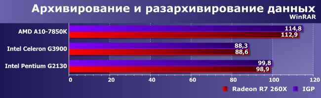 Процессоры AMD A10-7850K и Intel Celeron G3900 и Pentium G2130, фото 6