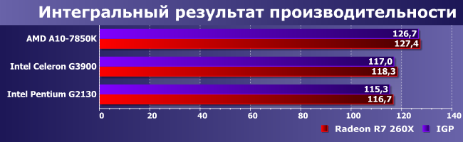 Процессоры AMD A10-7850K и Intel Celeron G3900 и Pentium G2130, фото 9