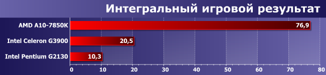 Процессоры AMD A10-7850K и Intel Celeron G3900 и Pentium G2130, фото 13