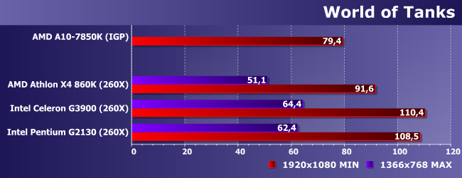 Процессоры AMD A10-7850K и Intel Celeron G3900 и Pentium G2130, фото 14