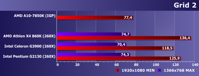 Процессоры AMD A10-7850K и Intel Celeron G3900 и Pentium G2130, фото 16