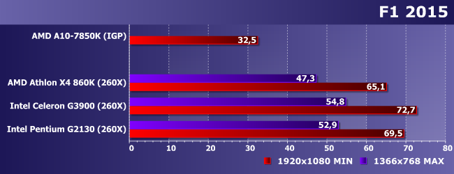 Процессоры AMD A10-7850K и Intel Celeron G3900 и Pentium G2130, фото 17
