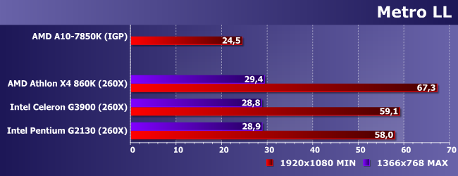 Процессоры AMD A10-7850K и Intel Celeron G3900 и Pentium G2130, фото 18