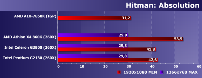 Процессоры AMD A10-7850K и Intel Celeron G3900 и Pentium G2130, фото 20