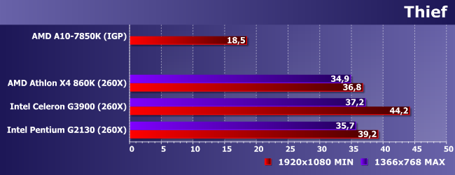 Процессоры AMD A10-7850K и Intel Celeron G3900 и Pentium G2130, фото 21