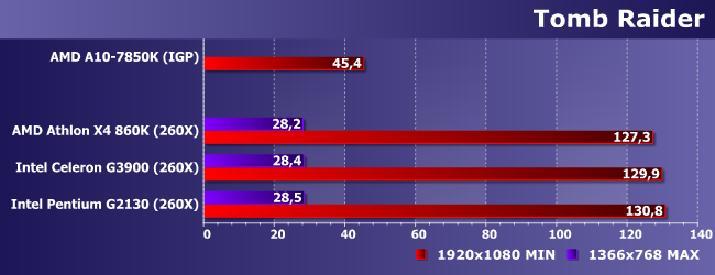 Процессоры AMD A10-7850K и Intel Celeron G3900 и Pentium G2130, фото 22