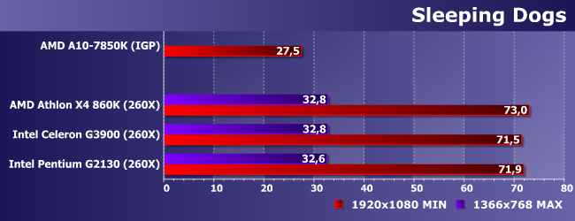 Процессоры AMD A10-7850K и Intel Celeron G3900 и Pentium G2130, фото 23