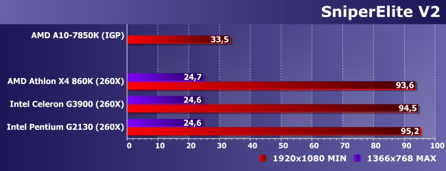 Процессоры AMD A10-7850K и Intel Celeron G3900 и Pentium G2130, фото 24
