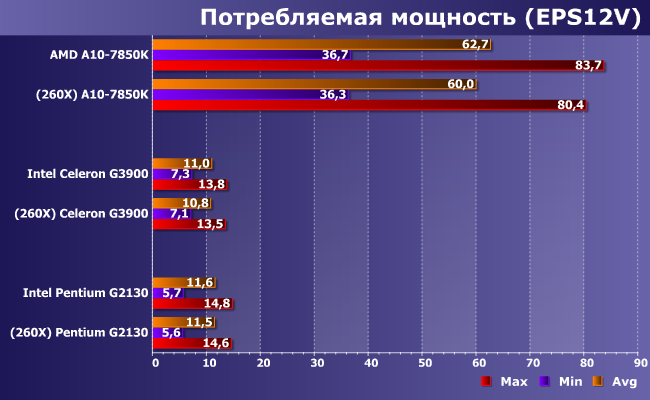 Процессоры AMD A10-7850K и Intel Celeron G3900 и Pentium G2130, фото 10