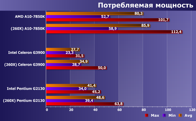 Процессоры AMD A10-7850K и Intel Celeron G3900 и Pentium G2130, фото 11