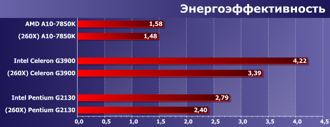 Процессоры AMD A10-7850K и Intel Celeron G3900 и Pentium G2130, фото 12