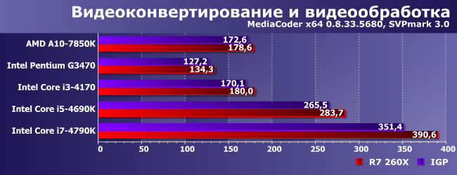 Пять процессоров и Radeon R7 260X:, фото 1