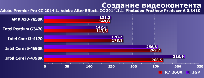 Пять процессоров и Radeon R7 260X:, фото 2