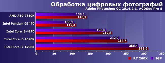 Пять процессоров и Radeon R7 260X:, фото 3