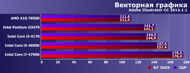 Пять процессоров и Radeon R7 260X:, фото 4