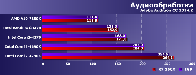 Пять процессоров и Radeon R7 260X:, фото 5
