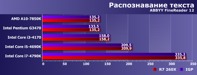 Пять процессоров и Radeon R7 260X:, фото 6