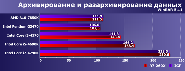 Пять процессоров и Radeon R7 260X:, фото 7