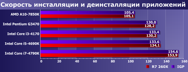 Пять процессоров и Radeon R7 260X:, фото 8