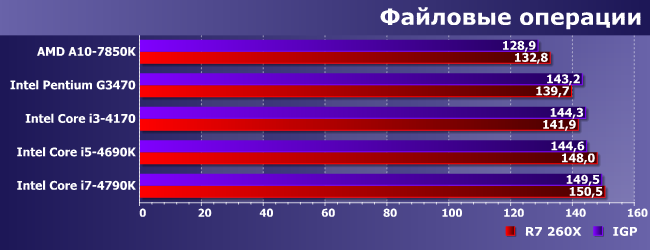 Пять процессоров и Radeon R7 260X:, фото 9
