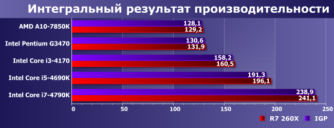 Пять процессоров и Radeon R7 260X:, фото 10