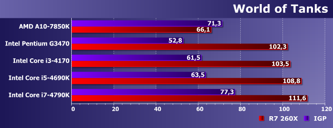 Пять процессоров и Radeon R7 260X:, фото 12