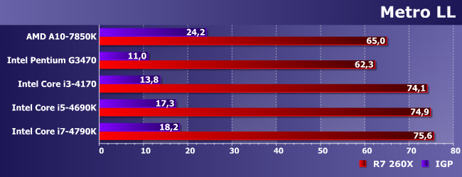 Пять процессоров и Radeon R7 260X:, фото 14