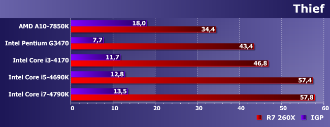 Пять процессоров и Radeon R7 260X:, фото 17