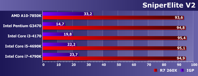 Пять процессоров и Radeon R7 260X:, фото 20