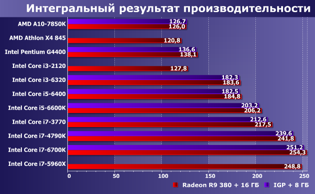 11 центральных процессоров AMD и Intel в паре с Radeon R9 380:, фото 1