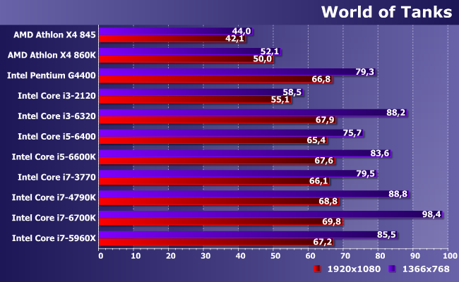 11 центральных процессоров AMD и Intel в паре с Radeon R9 380:, фото 4