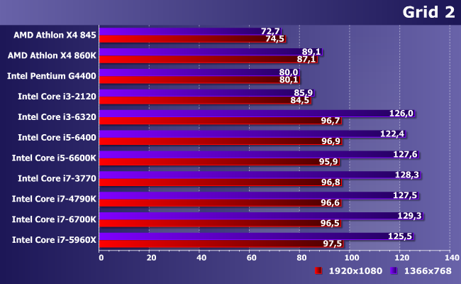 11 центральных процессоров AMD и Intel в паре с Radeon R9 380:, фото 6