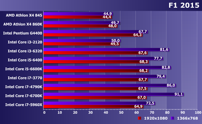 11 центральных процессоров AMD и Intel в паре с Radeon R9 380:, фото 7