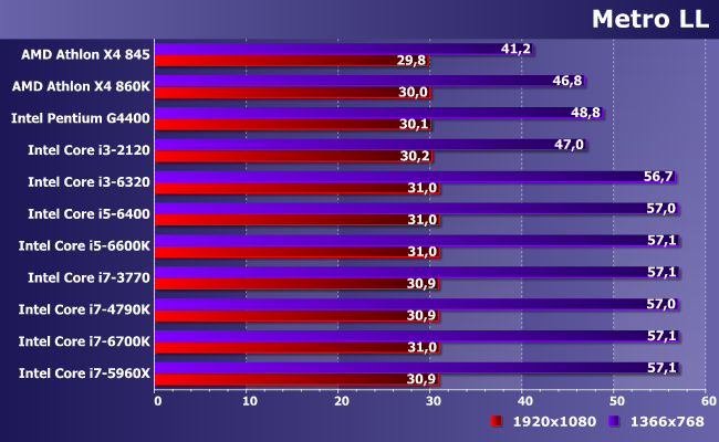 11 центральных процессоров AMD и Intel в паре с Radeon R9 380:, фото 8