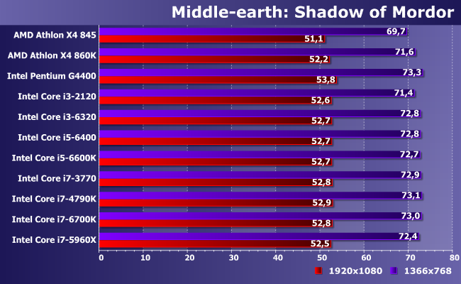 11 центральных процессоров AMD и Intel в паре с Radeon R9 380:, фото 9