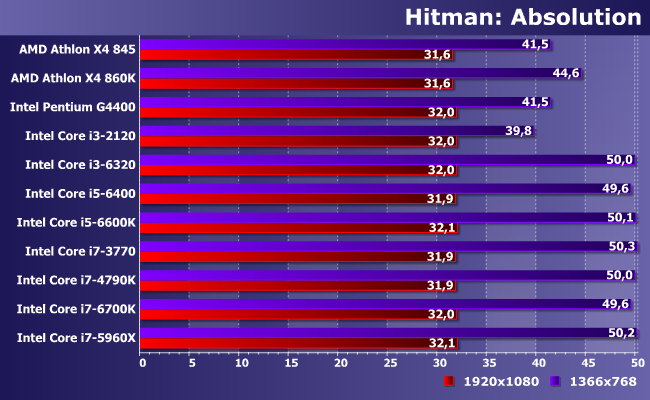 11 центральных процессоров AMD и Intel в паре с Radeon R9 380:, фото 10