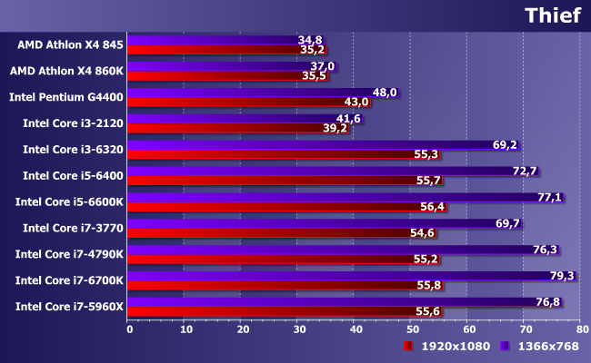11 центральных процессоров AMD и Intel в паре с Radeon R9 380:, фото 11