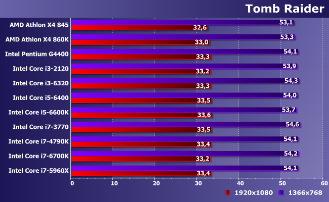 11 центральных процессоров AMD и Intel в паре с Radeon R9 380:, фото 12