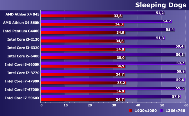 11 центральных процессоров AMD и Intel в паре с Radeon R9 380:, фото 13