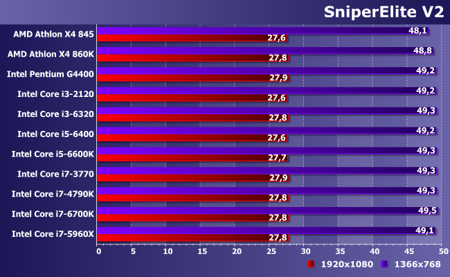 11 центральных процессоров AMD и Intel в паре с Radeon R9 380:, фото 14