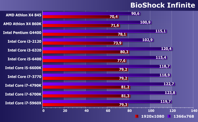 11 центральных процессоров AMD и Intel в паре с Radeon R9 380:, фото 16