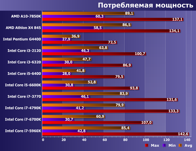 11 центральных процессоров AMD и Intel в паре с Radeon R9 380:, фото 2
