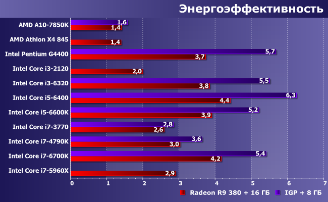 11 центральных процессоров AMD и Intel в паре с Radeon R9 380:, фото 3