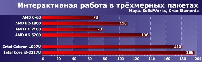 APU E1-2100 и A6-5200:, фото 3