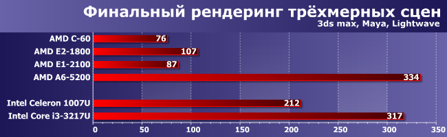 APU E1-2100 и A6-5200:, фото 4